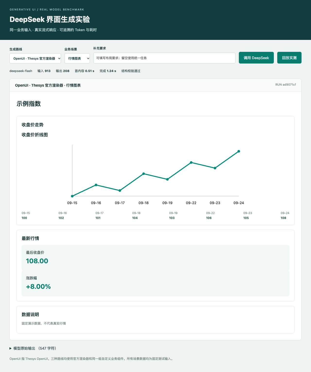 Thesys OpenUI 真实生成的行情图表